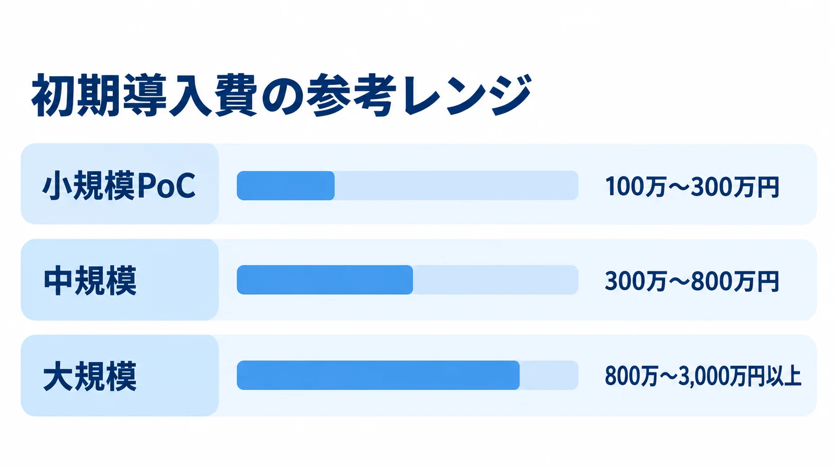 規模別に見るOkta初期導入費の参考レンジ 小規模PoC、中規模、大規模の初期導入費の参考レンジを横棒で比べた図。
