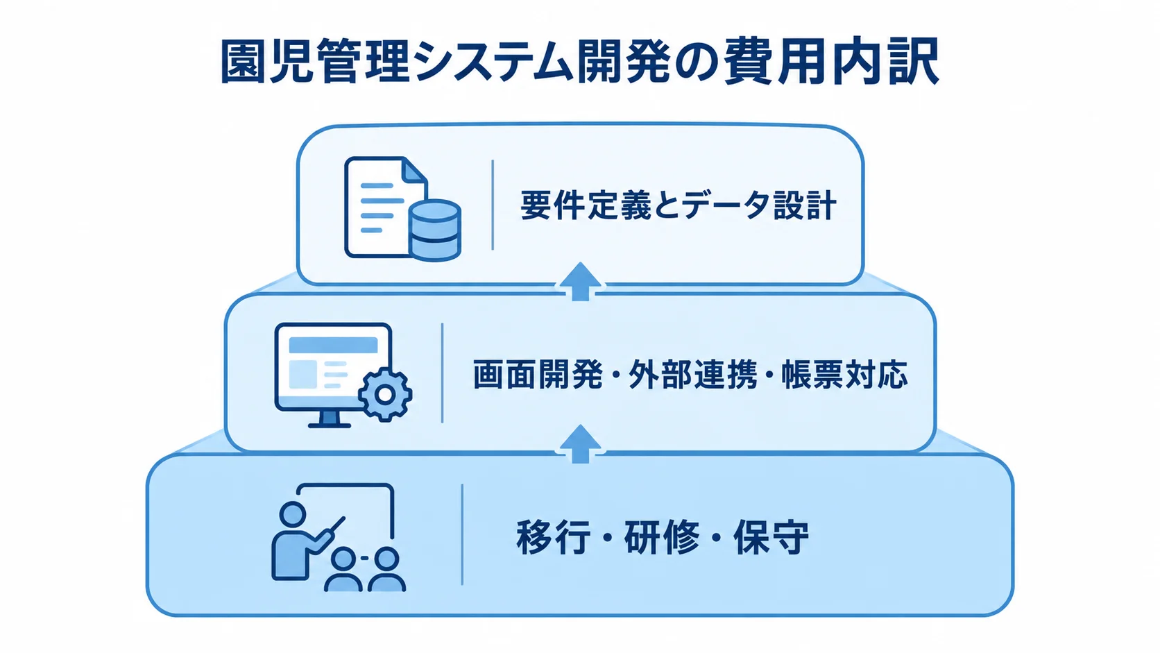 園児管理システム開発費の3層構造 園児管理システム開発の費用を、要件定義とデータ設計、画面開発・外部連携・帳票対応、移行・研修・保守の3層に分けた図。