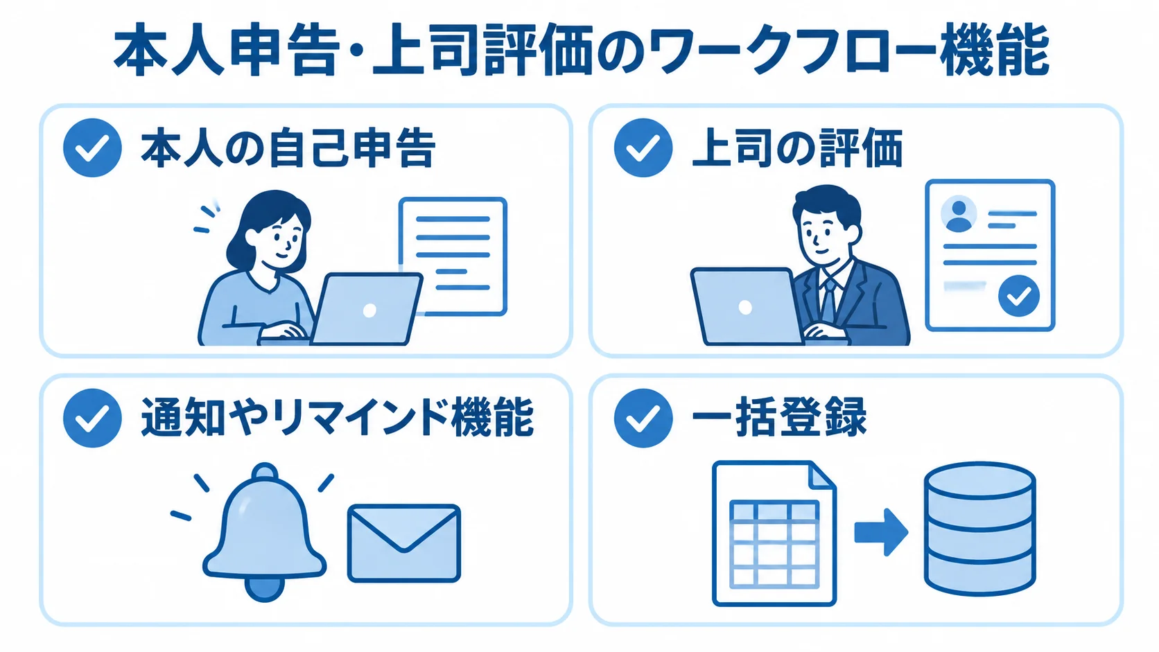 入力機能を、本人の自己申告、上司の評価、通知やリマインド機能、一括登録の4項目で整理した図。