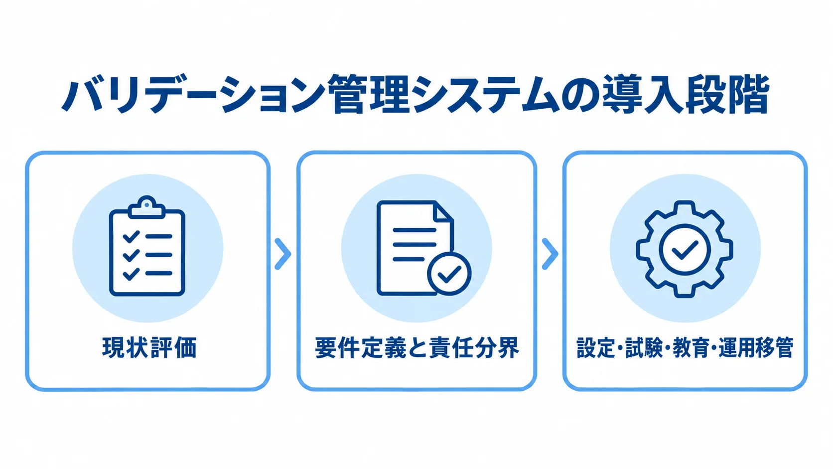 バリデーション管理システム導入の現状評価、要件定義と責任分界、設定・試験・教育・運用移管を3枚のカードで示す図解。