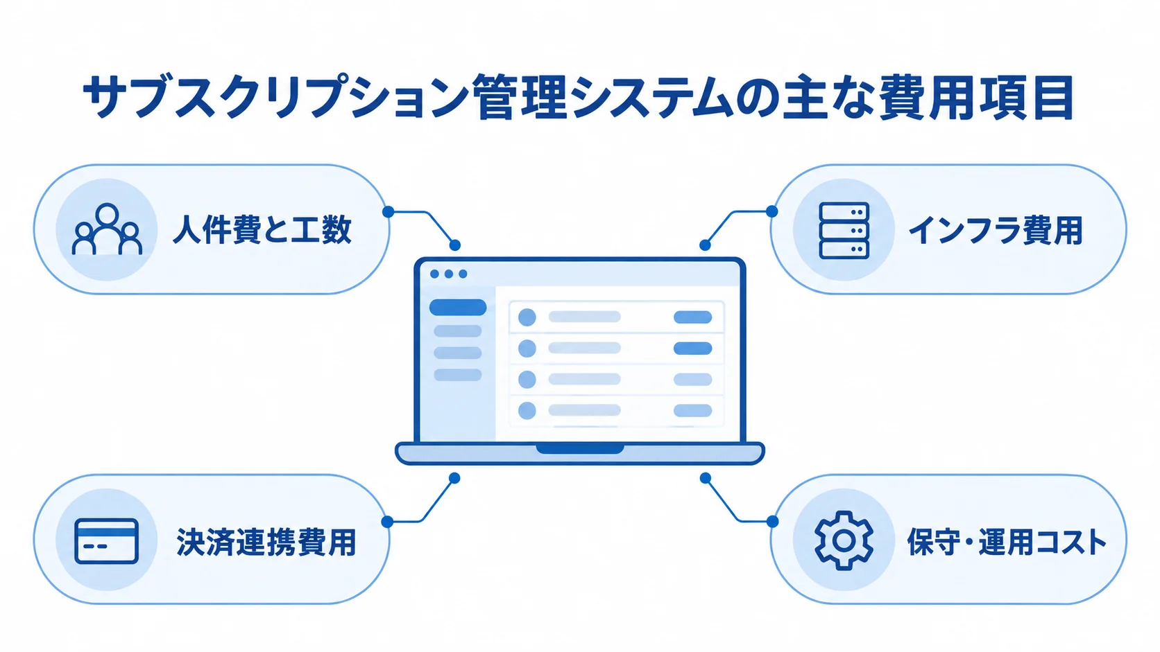 開発から運用までに関わるサブスクリプション管理システムの費用項目。 サブスクリプション管理システムを中心に、人件費と工数、インフラ費用、決済連携費用、保守・運用コストを示す図。