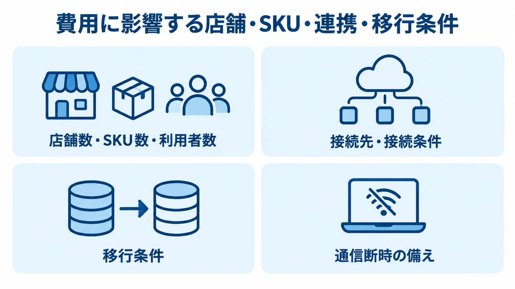 費用に影響する店舗・SKU・連携・移行条件 店舗やSKUの規模、接続、移行、通信断時の備えを費用要因として並べた4枚のカード図