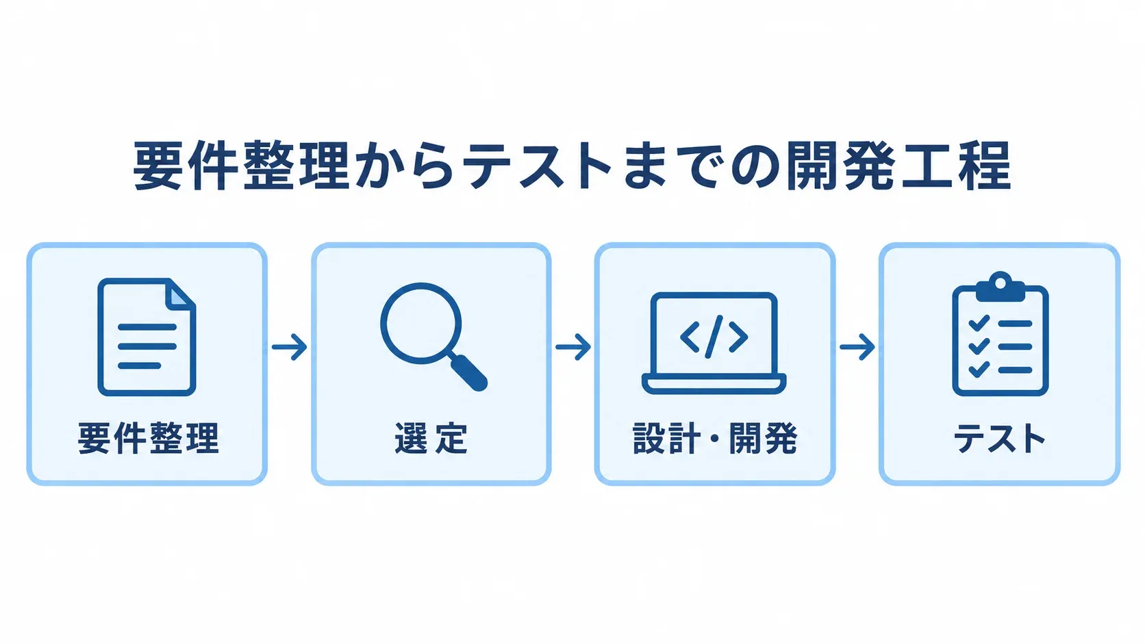 予約台帳システムの要件整理からテストまでの工程 要件整理、選定、設計・開発、テストの四工程を矢印でつないだ図。