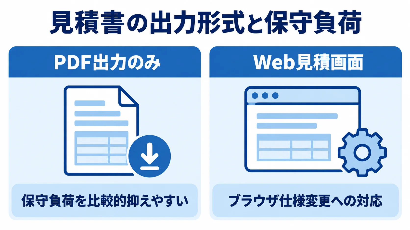 見積書の出力形式別に見る保守負荷 PDF出力のみとWeb見積画面について、保守負荷に関わる特徴を左右で比べた図。