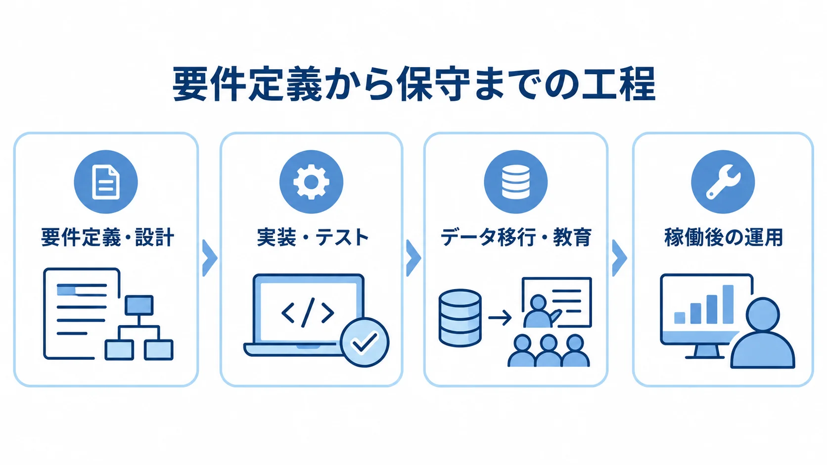要件定義・設計、実装・テスト、データ移行・教育、稼働後の運用を4枚のパネルで示した図。
