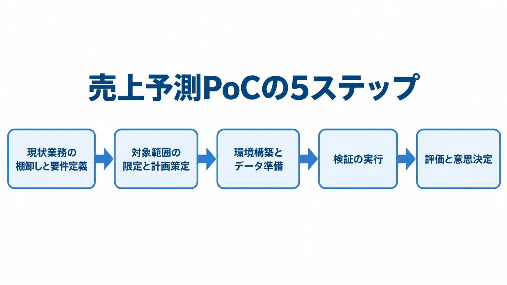 売上予測PoCを進める5段階 現状業務の棚卸しから評価と意思決定までを順に並べた売上予測PoCのフロー図