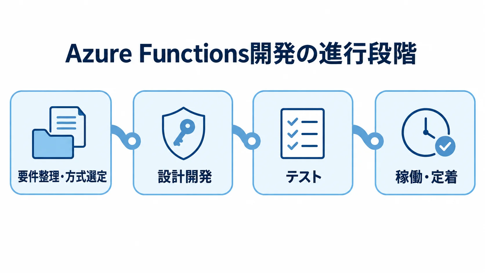 Azure Functionsのシステム開発を4段階で示す図。 要件整理・方式選定から設計開発、テスト、稼働・定着へ進むAzure Functions開発の流れを示した図。