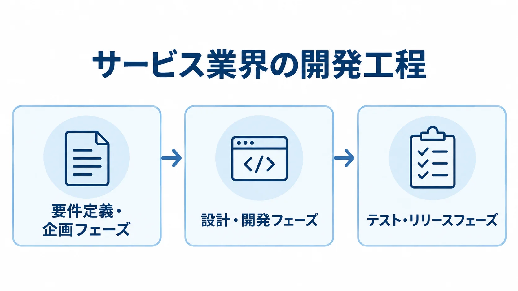 要件定義からリリースまでの開発工程を示す3段階の図 システム開発の要件定義・企画、設計・開発、テスト・リリースの3フェーズを順に並べた図。