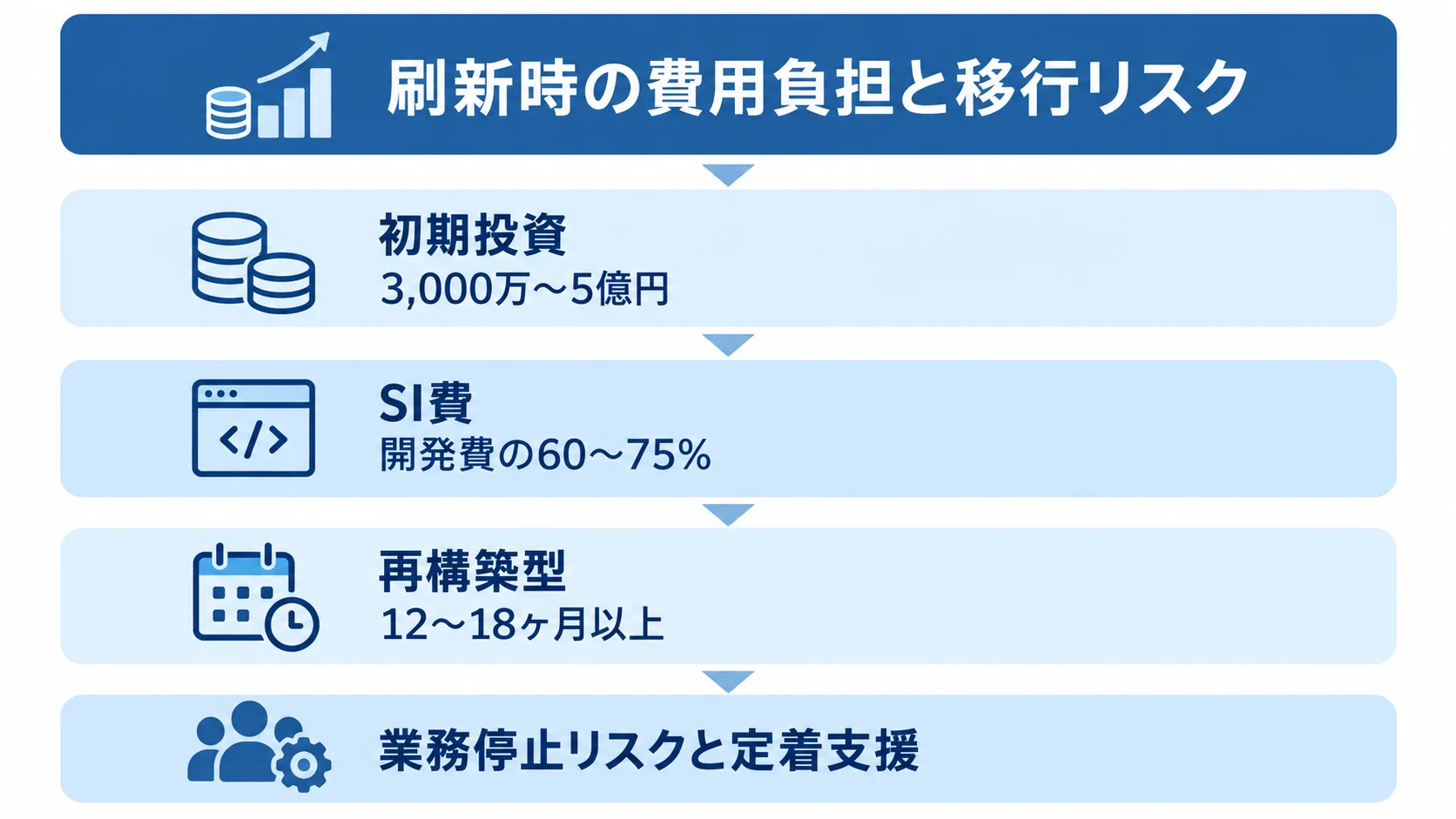 モダナイゼーションの費用負担と移行時の注意点を示す4層図 初期投資、SI費、再構築型の期間、業務停止リスクと定着支援を上下4層に整理した図解。