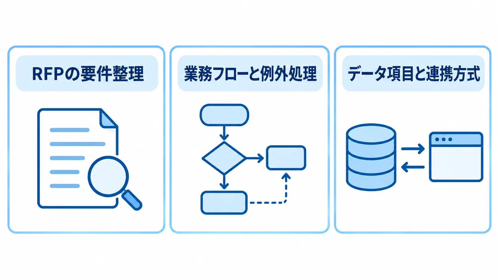 RFPに整理する3つの要件領域 RFPの要件整理を、業務フローと例外処理、データ項目と連携方式、成果物と受入基準の3枚のパネルに分けた図。