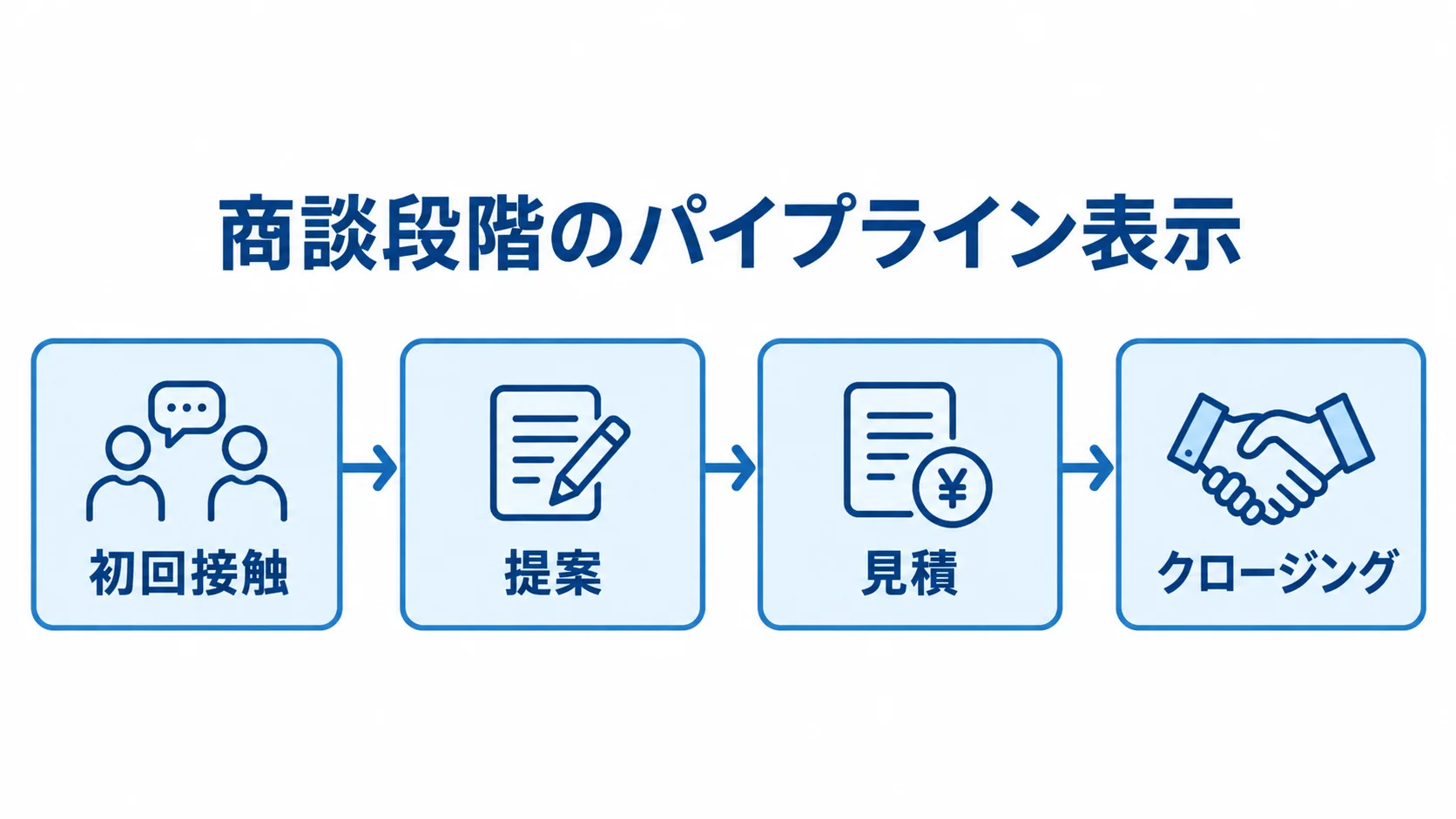 初回接触、提案、見積、クロージングの順に並ぶ商談段階の図。