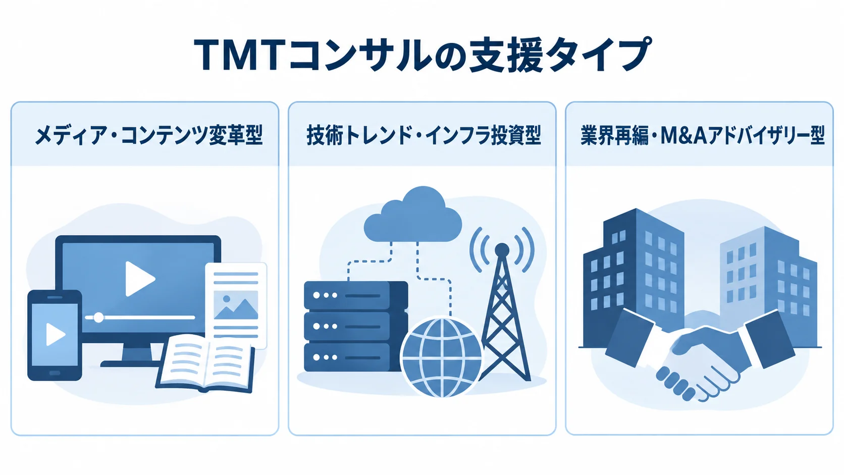 TMTコンサルの支援タイプを示す3つのパネル TMTコンサルの支援タイプを3枚のパネルで示し、メディア・コンテンツ変革型、技術トレンド・インフラ投資型、業界再編・M&Aアドバイザリー型を並べた図。