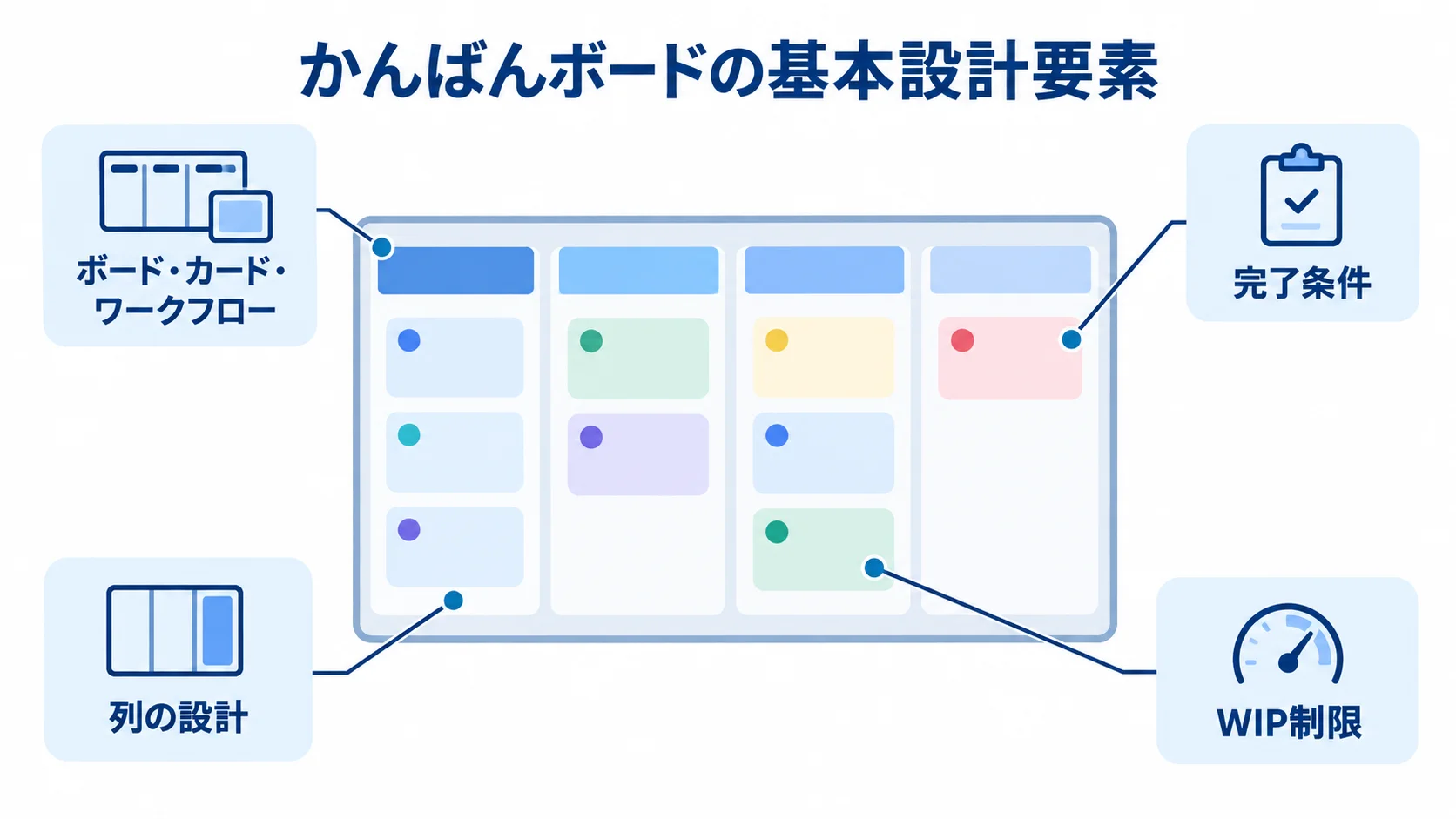 かんばんボードの基本設計要素を示す図 かんばんボードとカードを中心に、ボード・カード・ワークフロー、完了条件、列の設計、WIP制限を示す図