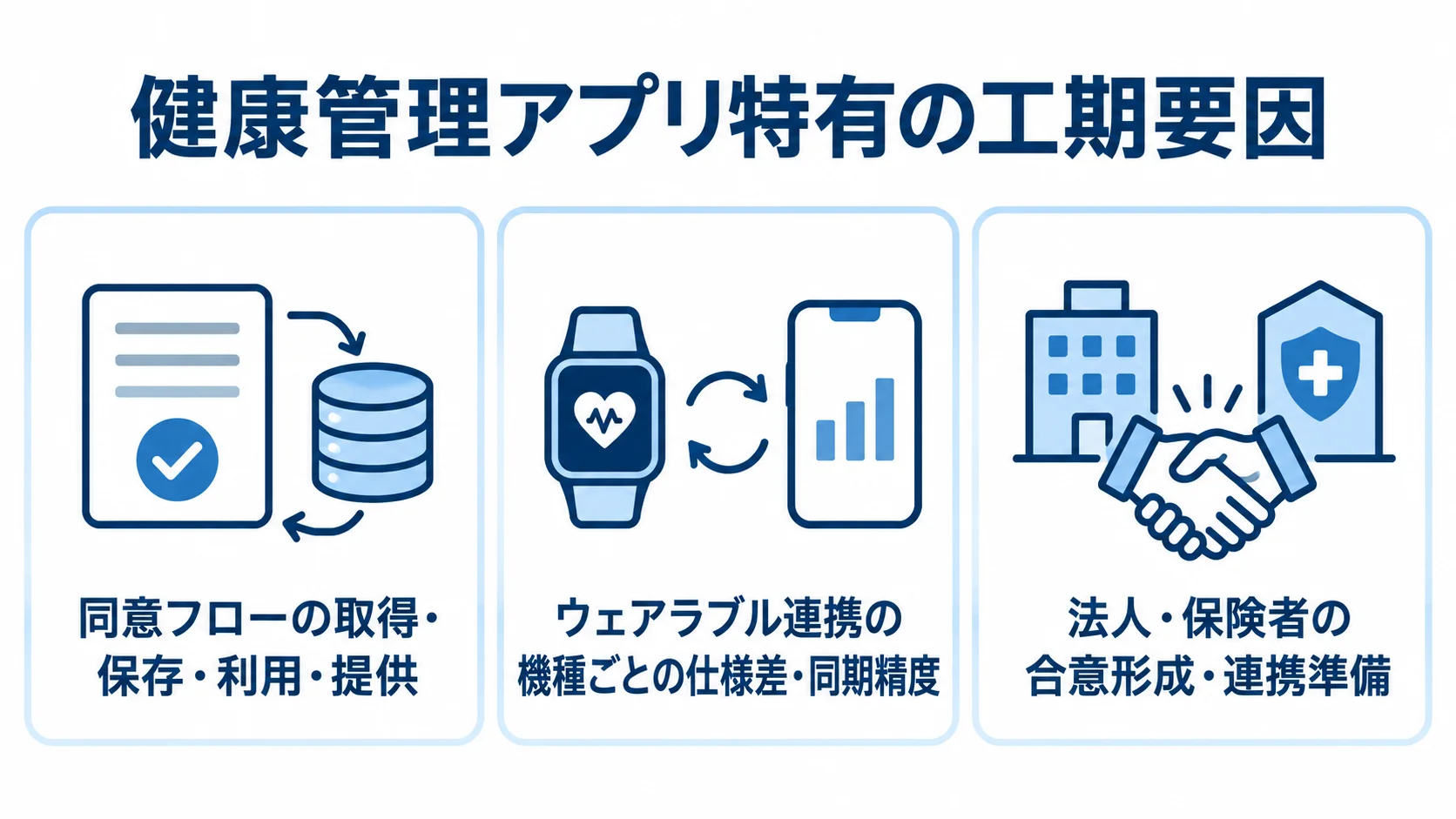 健康管理アプリの工期を左右する3つの要因 同意フロー、ウェアラブル連携、関係者調整という工期要因を3枚のカードに整理した図