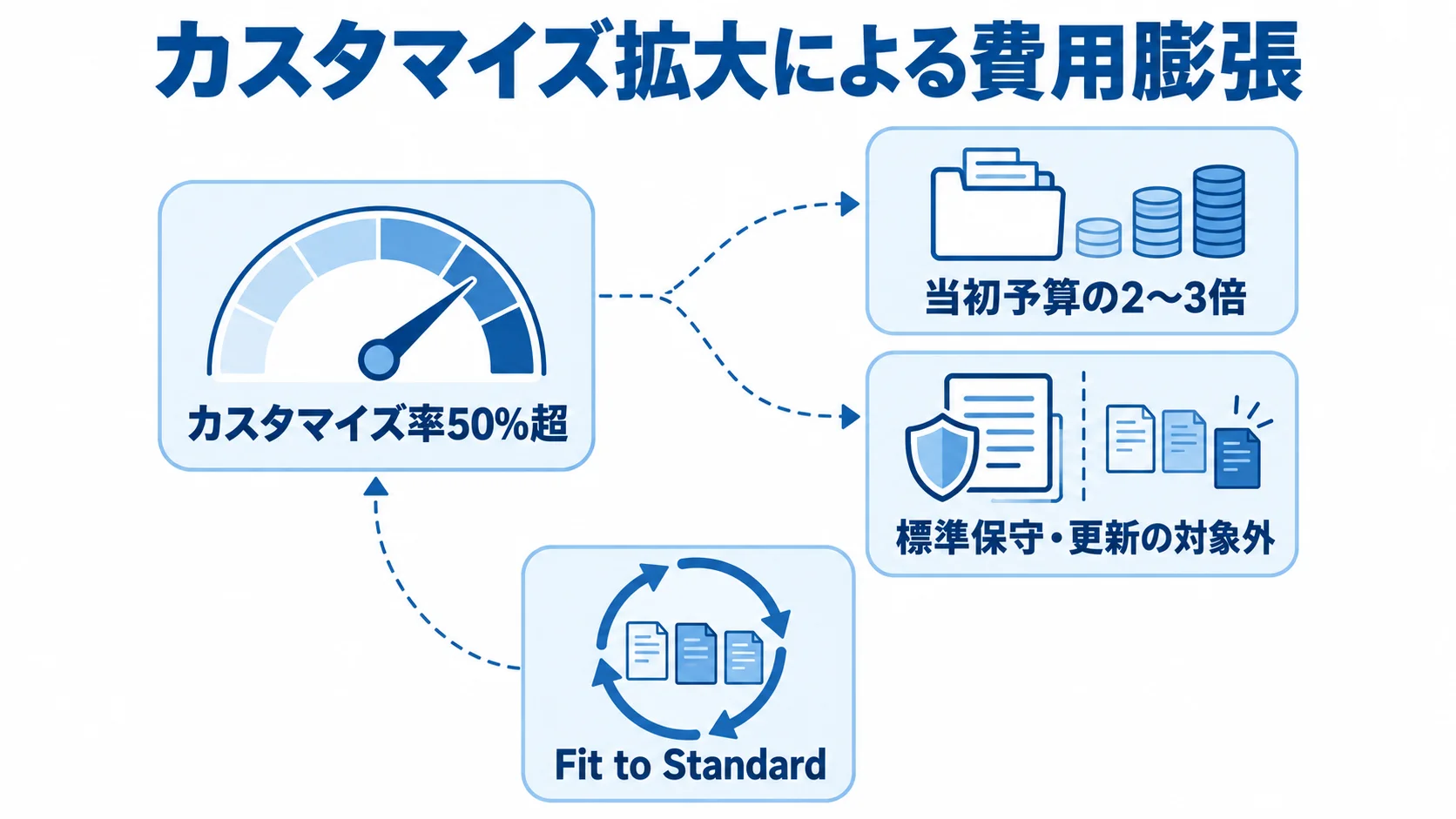 カスタマイズ率50%超から予算膨張・保守負担へ至る流れと、Fit to Standardを示す図解。