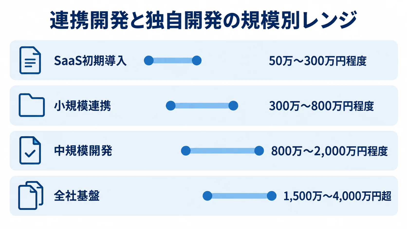 電子署名システム開発費の規模別推定レンジ 電子署名システム開発費の推定レンジを、SaaS初期導入から全社基盤まで4区分の横棒で示した図。