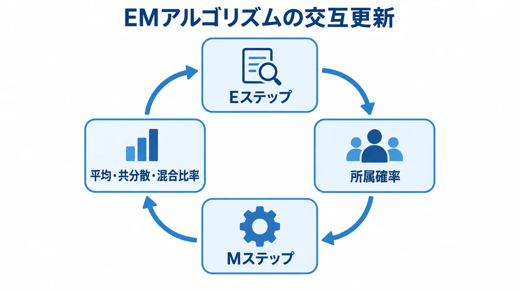 EステップとMステップによるパラメータ更新 Eステップで所属確率を計算し、Mステップで平均、共分散、混合比率を更新する循環図。