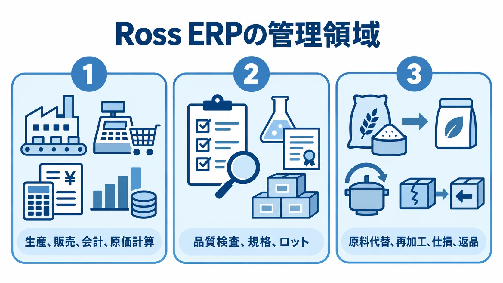 Ross ERPの管理領域を示す3つのパネル Ross ERPの管理領域を、生産・販売・会計・原価計算、品質検査・規格・ロット、原料代替・再加工・仕損・返品の3パネルで示す図。