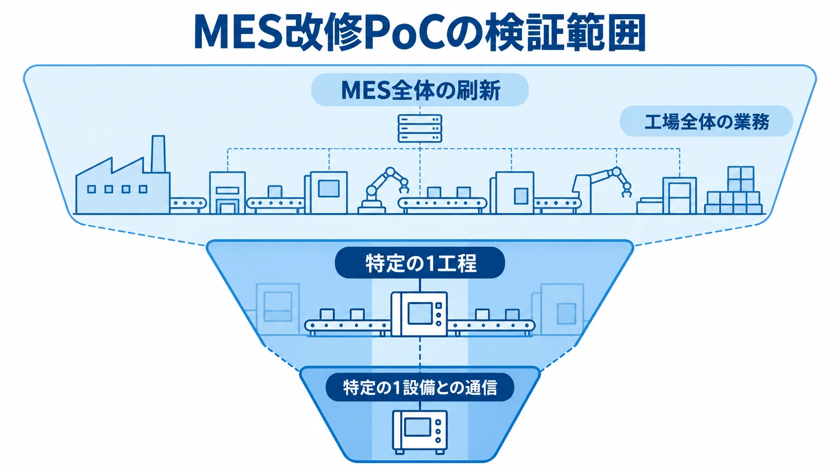 全面刷新とMES改修におけるPoCの検証範囲 工場全体を対象にする検証から、特定の工程や設備との通信へ対象を絞る流れを示した図。