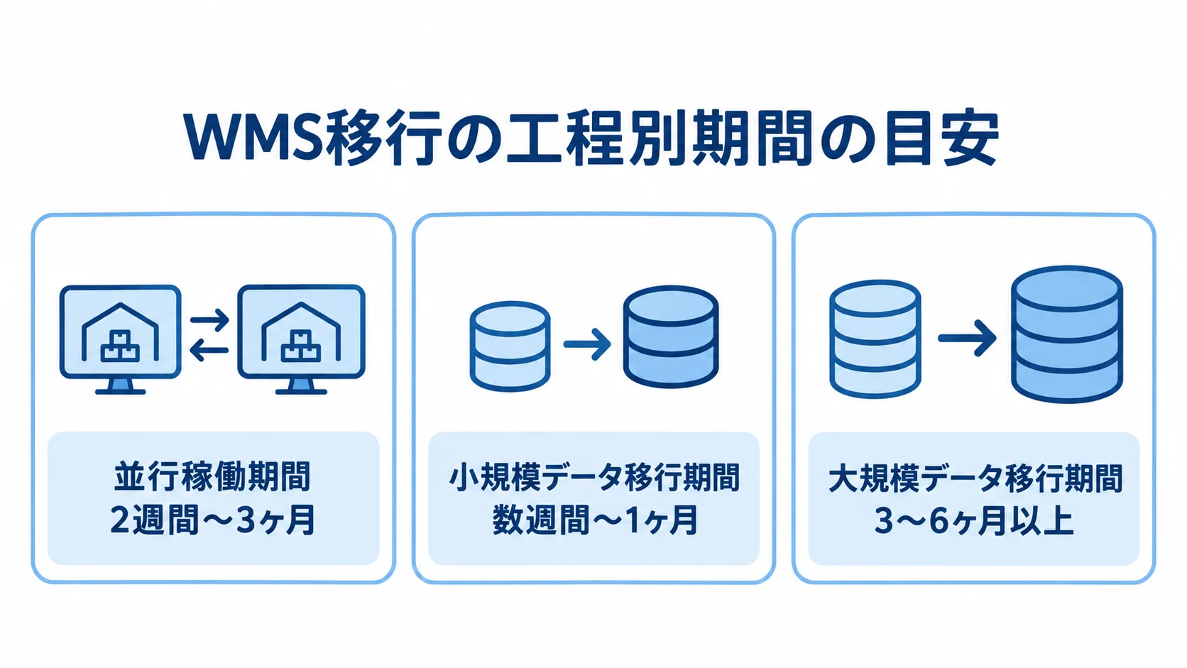 WMS移行の並行稼働とデータ移行にかかる期間 並行稼働と小規模・大規模データ移行の期間目安を3つのパネルで示した図。