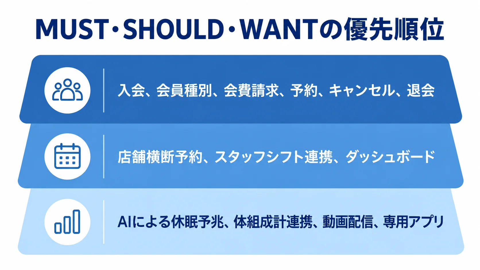 MUST、SHOULD、WANTの順にRFP要件を3層で整理した図