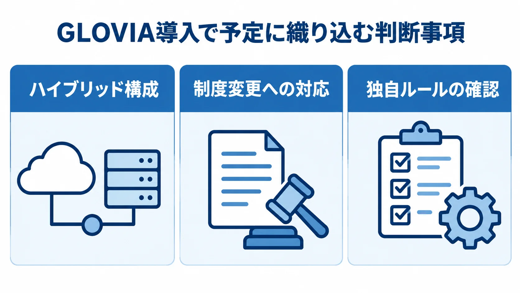 GLOVIA導入のスケジュールに影響する3つの判断事項 ハイブリッド構成、制度変更への対応、独自ルールの確認を並べた図解。
