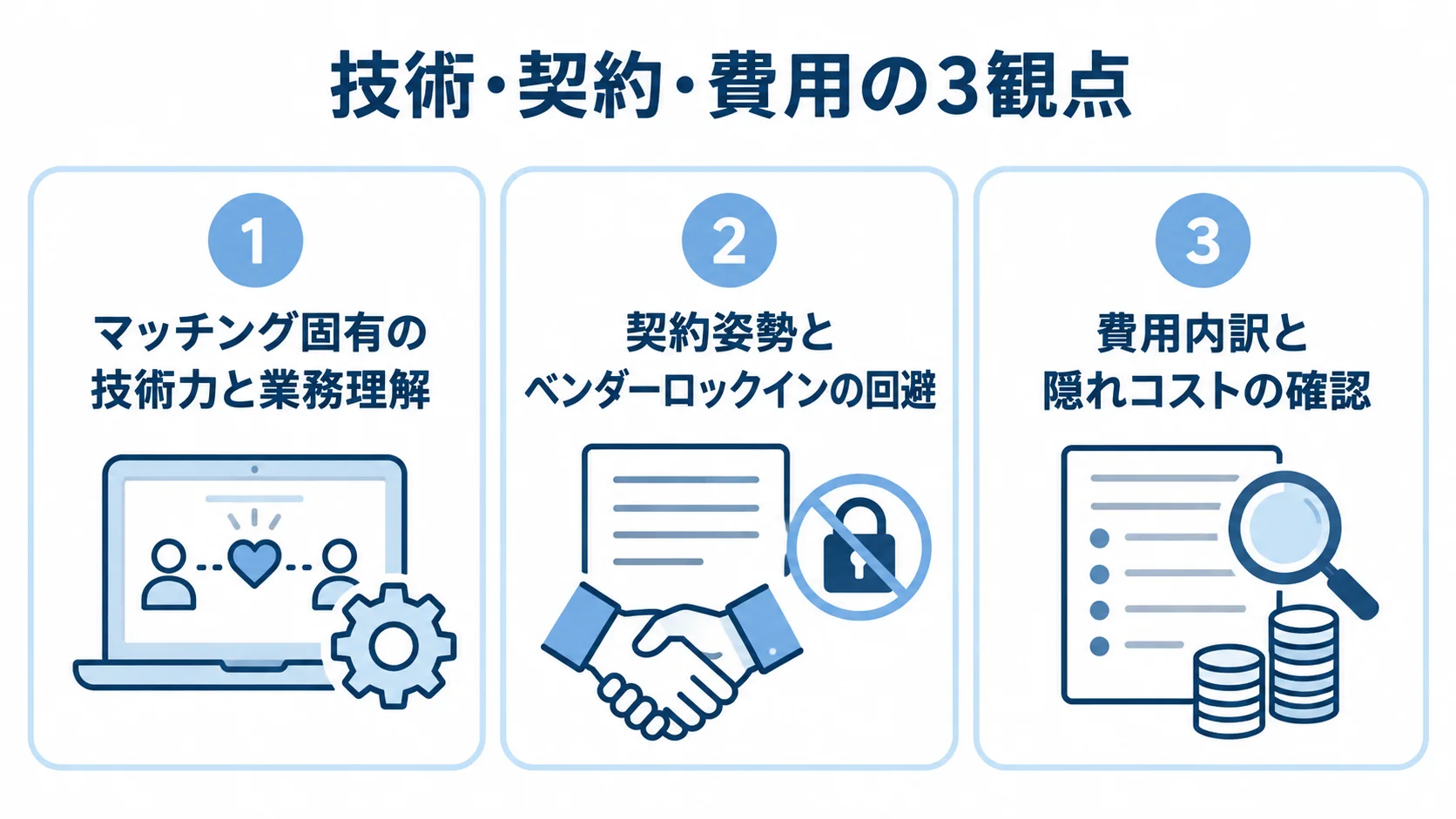 開発会社選びで比べる技術・契約・費用 開発会社選びの評価軸として、マッチング固有の技術力と業務理解、契約姿勢とベンダーロックインの回避、費用内訳と隠れコストの確認を並べた図。
