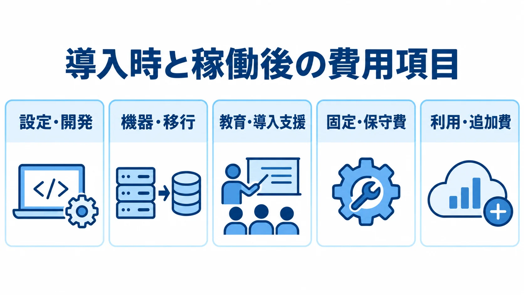 ピッキング管理システムの導入時・稼働後の費用内訳 導入時の3項目と稼働後の2項目を並べた費用内訳図。