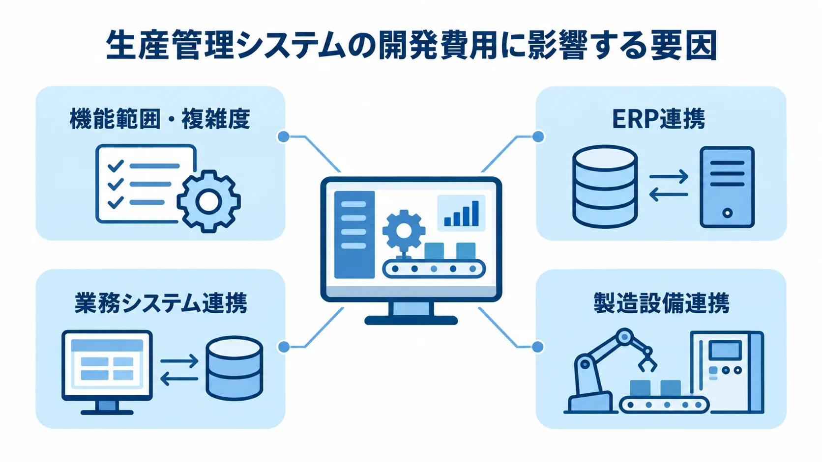 生産管理システムを中心に、機能範囲や複雑度、ERP・業務システム・製造設備との連携を注釈で示した図。