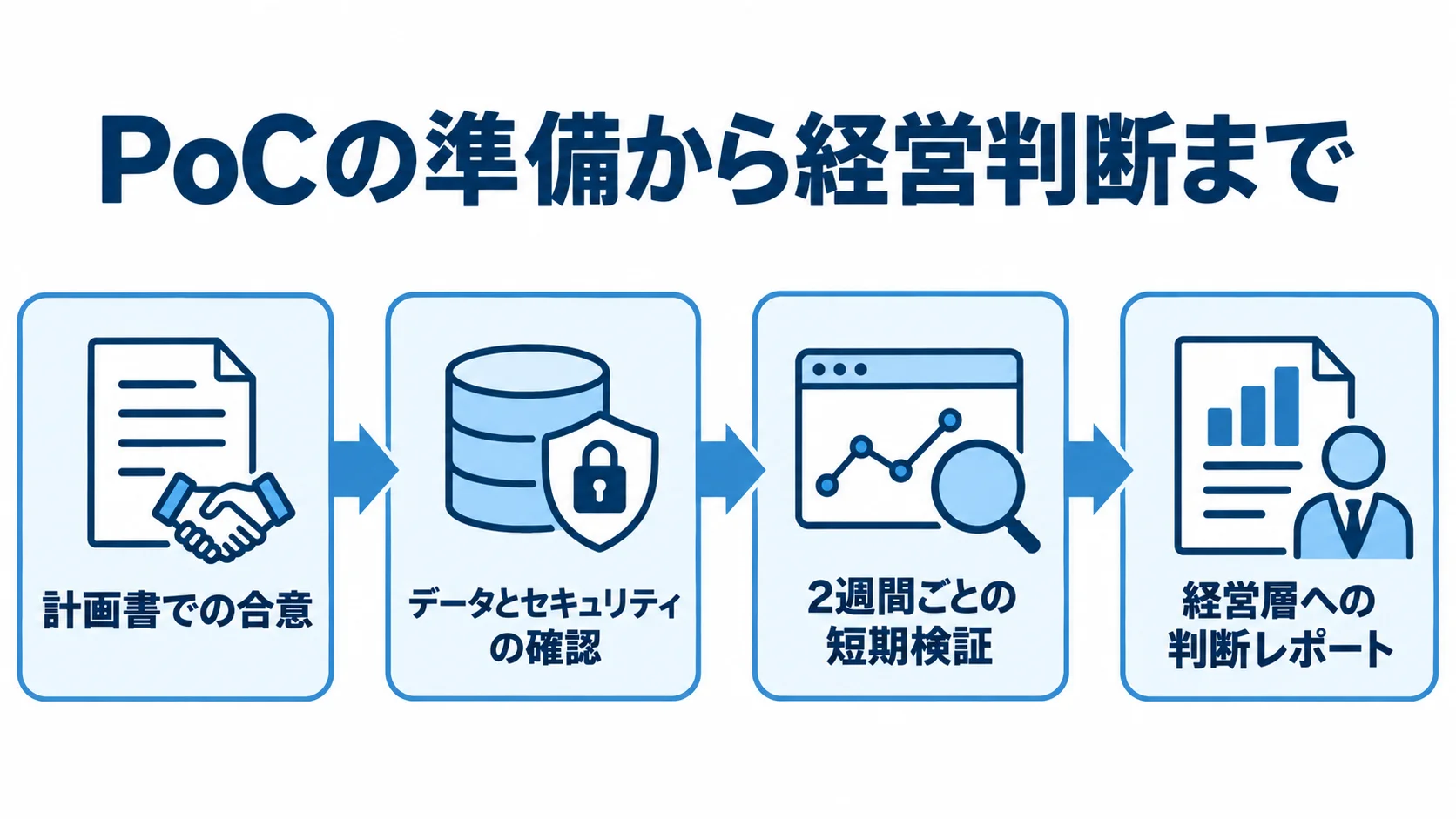 PoCの4段階の進行 計画書での合意から経営層への判断レポートまで、PoCの4段階を矢印でつないだ図。