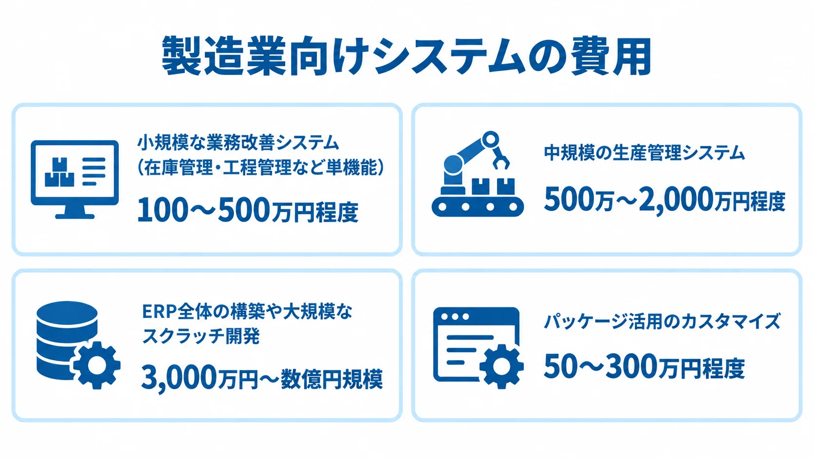 開発アプローチ別に見る製造業向けシステムの費用相場 製造業向けシステムの4つの開発パターンと、それぞれの費用相場を示すパネル図。