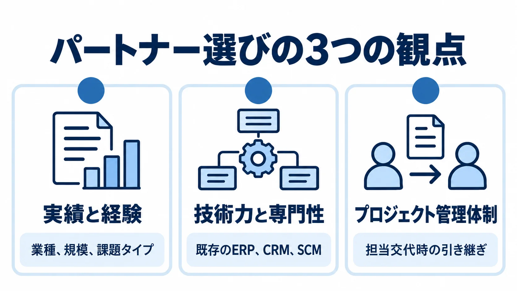 オペレーションコンサルのパートナー選びで見る3つの観点 パートナー選びの実績と経験、技術力と専門性、プロジェクト管理体制を3枚のパネルで示した図解。