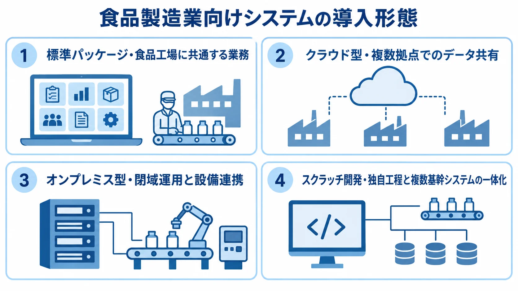 食品製造業向けシステムの導入形態と特徴 標準パッケージ、クラウド型、オンプレミス型、スクラッチ開発の特徴を4枚のパネルで示す図
