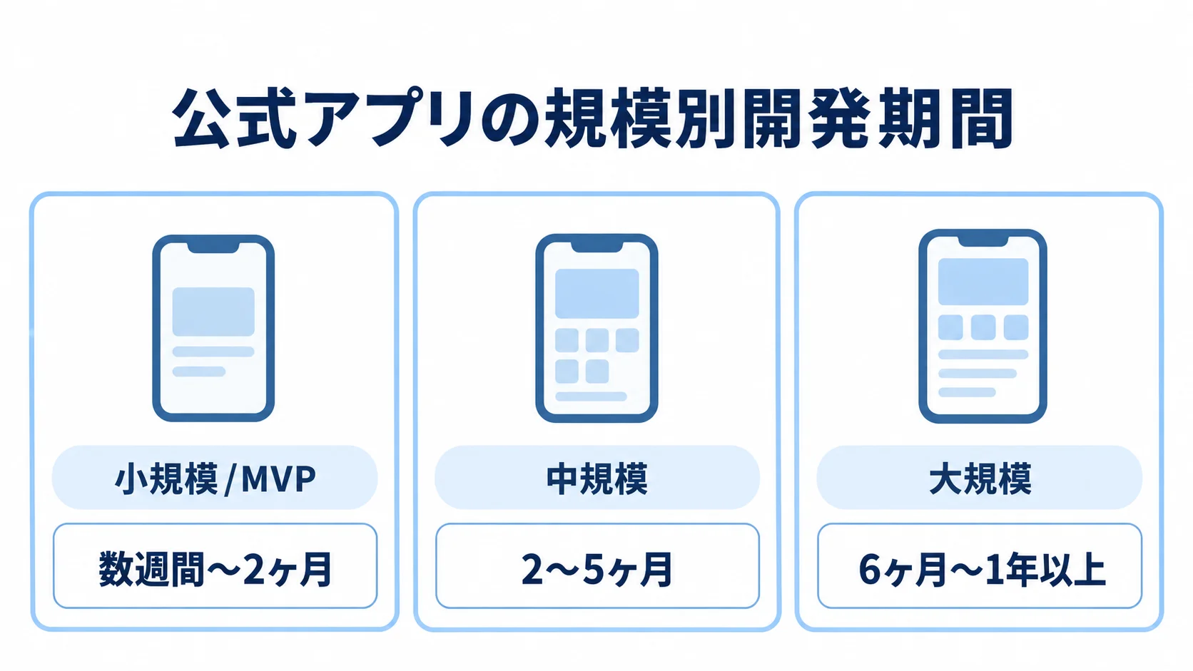 公式アプリの規模ごとの開発期間 小規模/MVP、中規模、大規模の3段階と、それぞれの開発期間を示す図。