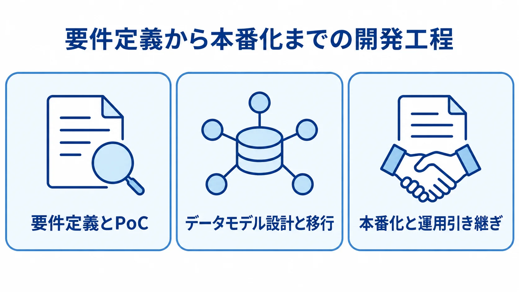 ArangoDBシステム開発の工程を示す図 要件定義とPoC、データモデル設計と移行、本番化と運用引き継ぎの3枚のパネル図