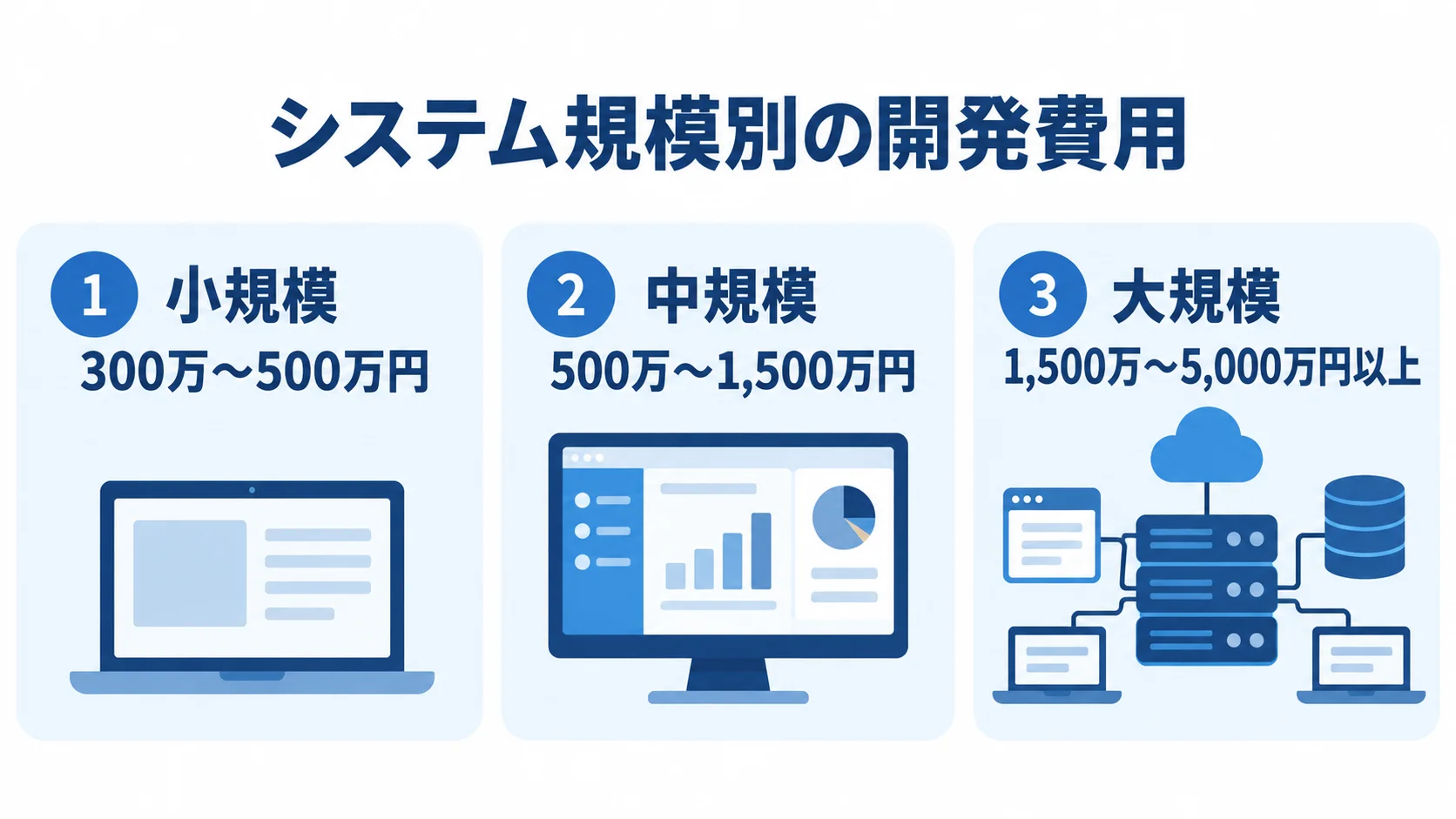 小規模、中規模、大規模のフルスクラッチ開発費用の目安を3枚のパネルで比較した図