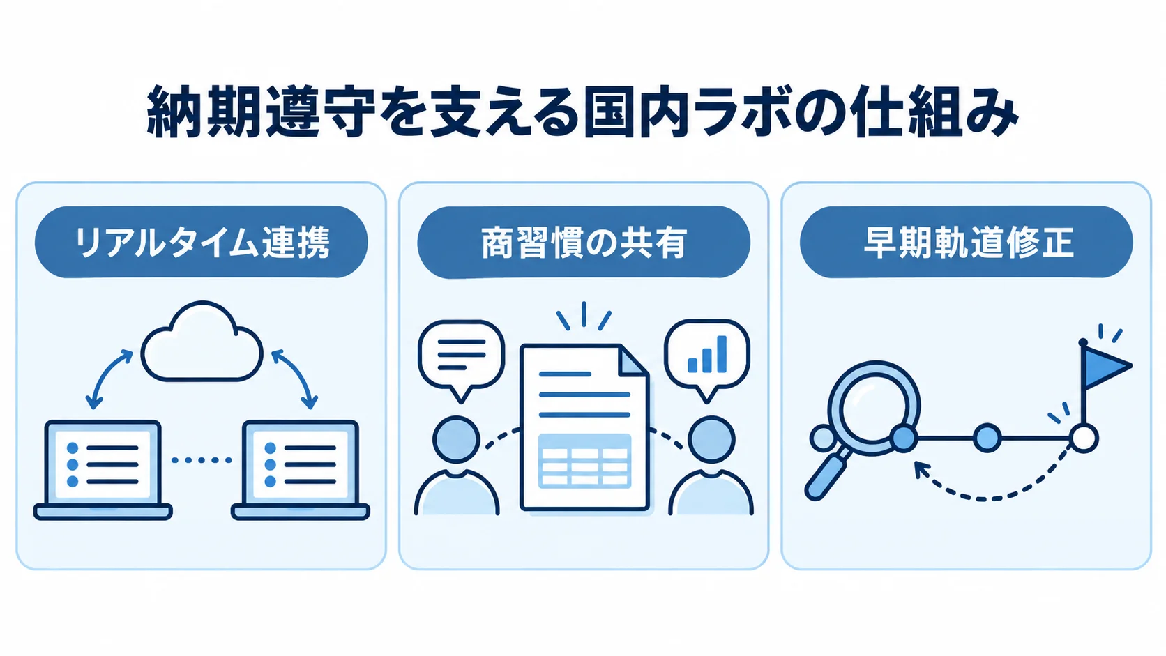国内ラボで確認待ちや手戻りを抑える要素 リアルタイム連携、商習慣の共有、早期軌道修正の3つを示す国内ラボの納期遵守の図解。