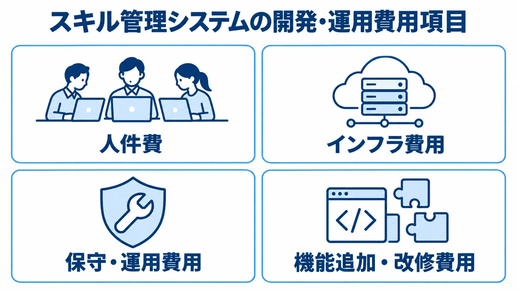 スキル管理システムの費用項目として、人件費、インフラ費用、保守・運用費用、機能追加・改修費用を並べた図解。