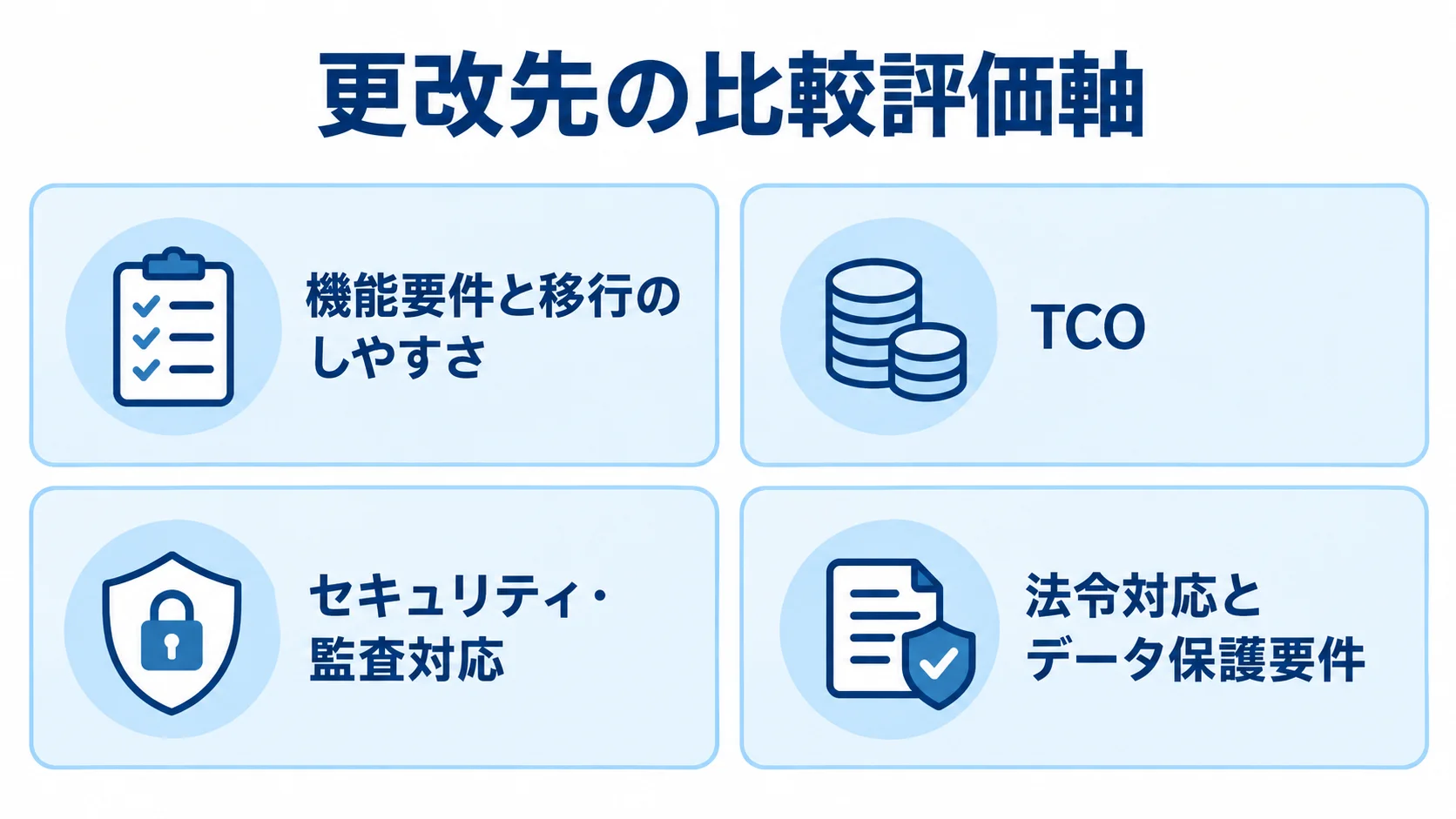 更改先の比較でそろえる評価軸 機能と移行、TCO、セキュリティと監査、法令とデータ保護の4項目を並べた図。