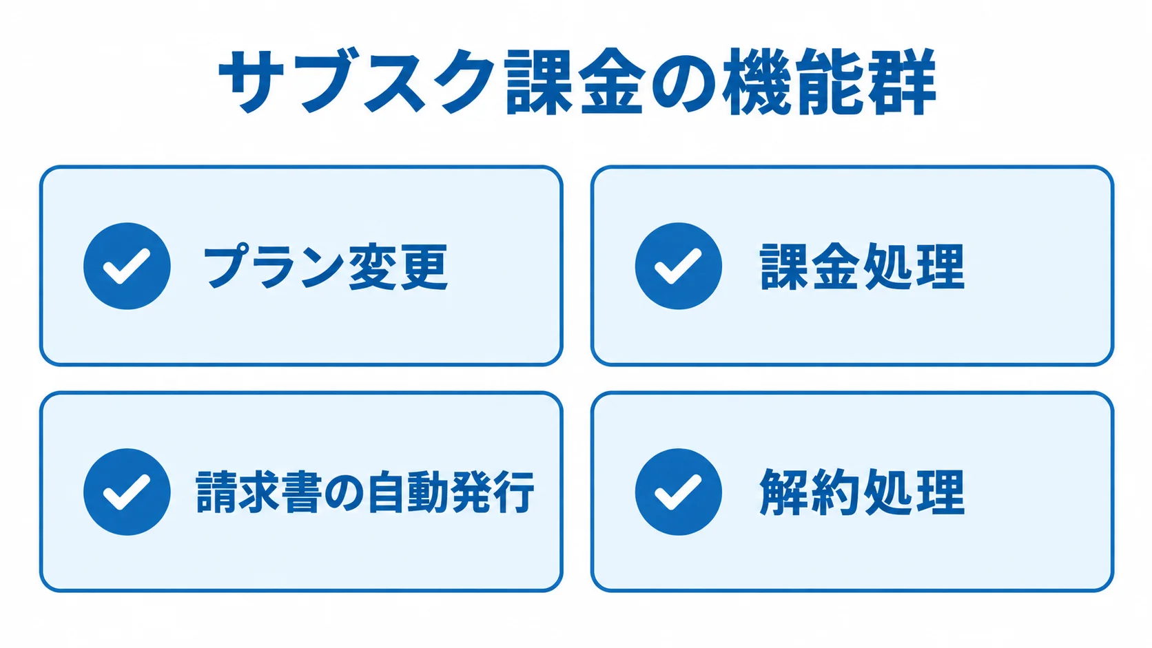 サブスク課金を構成する4つの処理 サブスク課金の主要処理として、プラン変更、課金処理、請求書の自動発行、解約処理を並べた図解。