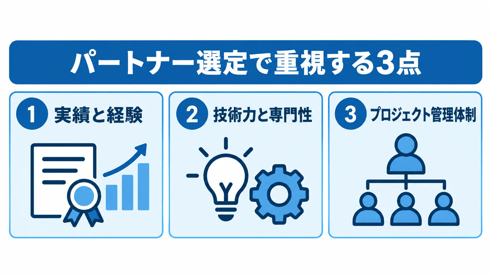 パートナー選定で重視する3つの判断軸 パートナー選定の判断軸として、実績と経験、技術力と専門性、プロジェクト管理体制を並べた3パネル図。