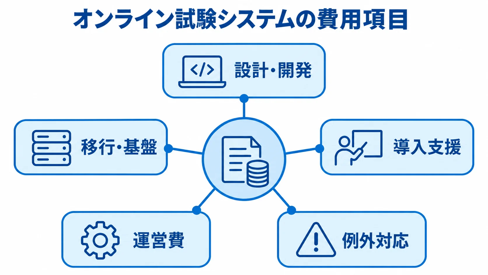 オンライン試験システムの費用項目を示す図 オンライン試験システムの費用を5項目に整理した図解