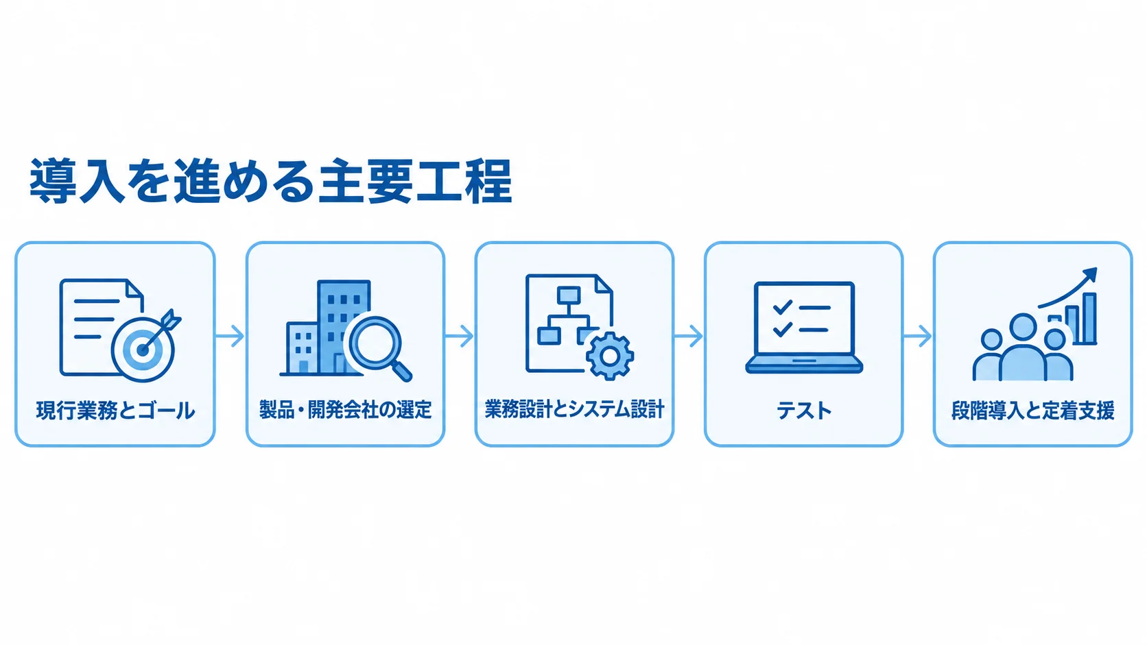 成績管理システムの導入工程を示す図 導入工程を、現行業務の整理から製品選定、設計、テスト、段階導入と定着支援へつなぐ図。