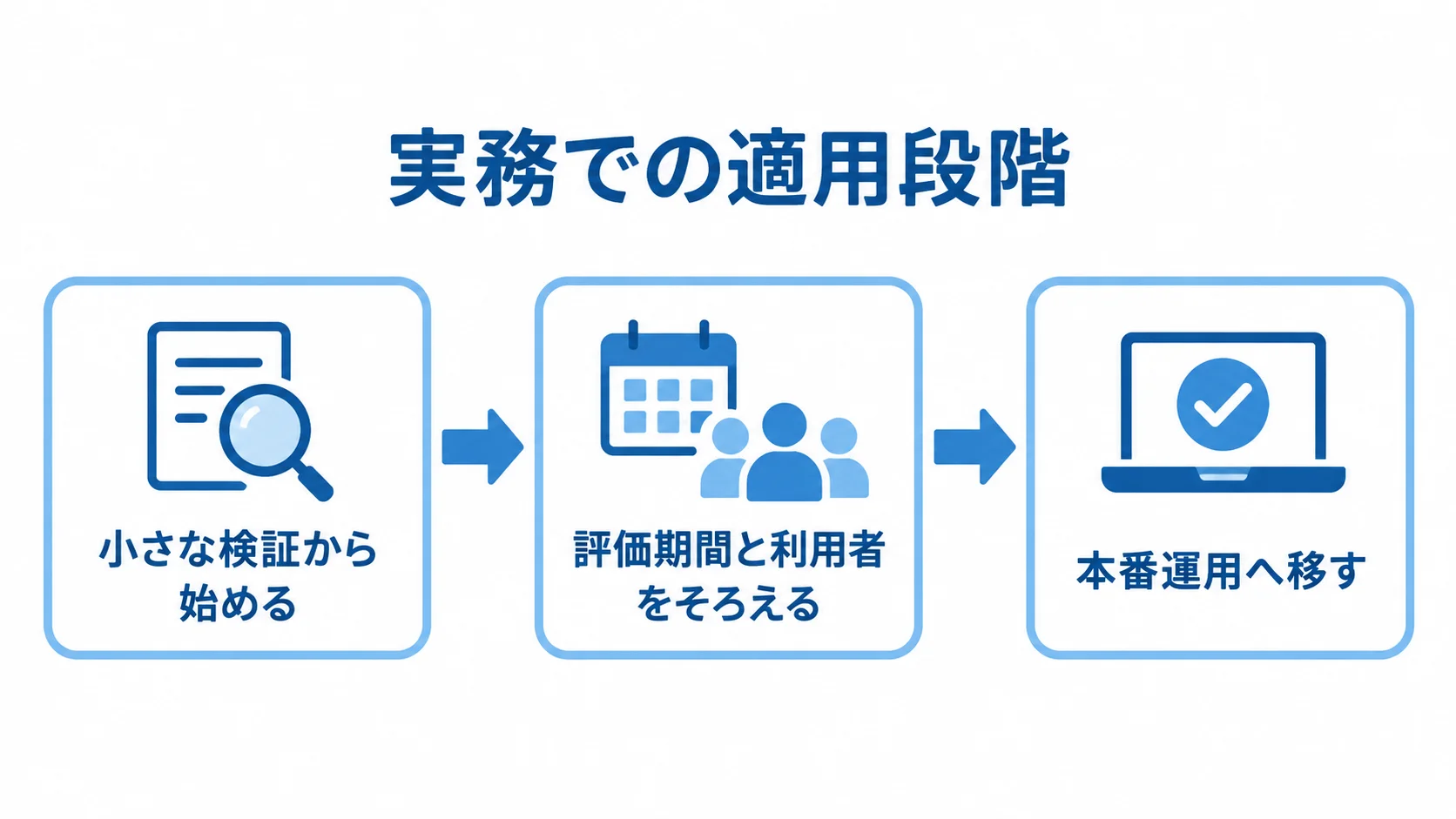 小さな検証から評価条件の確認を経て本番運用へ進む流れの図