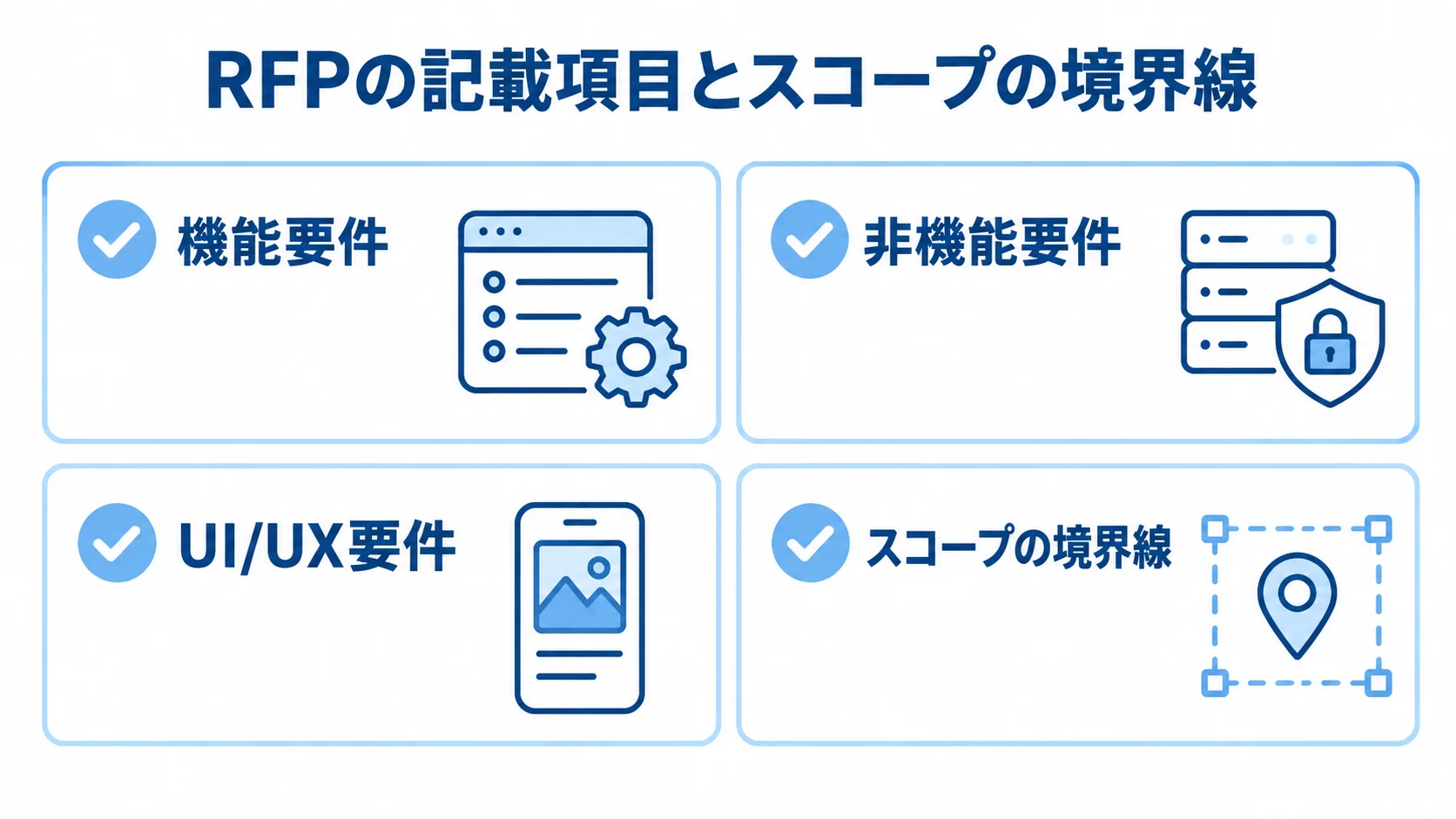 RFPの要件とスコープ境界を整理したチェックリスト RFPに記載する機能要件、非機能要件、UI/UX要件とスコープ境界を4つのカードで示す図解。