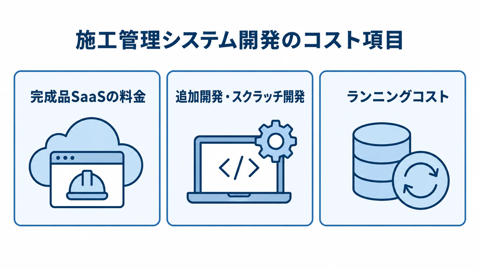 施工管理システムの費用を完成品SaaSの料金、追加開発・スクラッチ開発、ランニングコストに分けた図