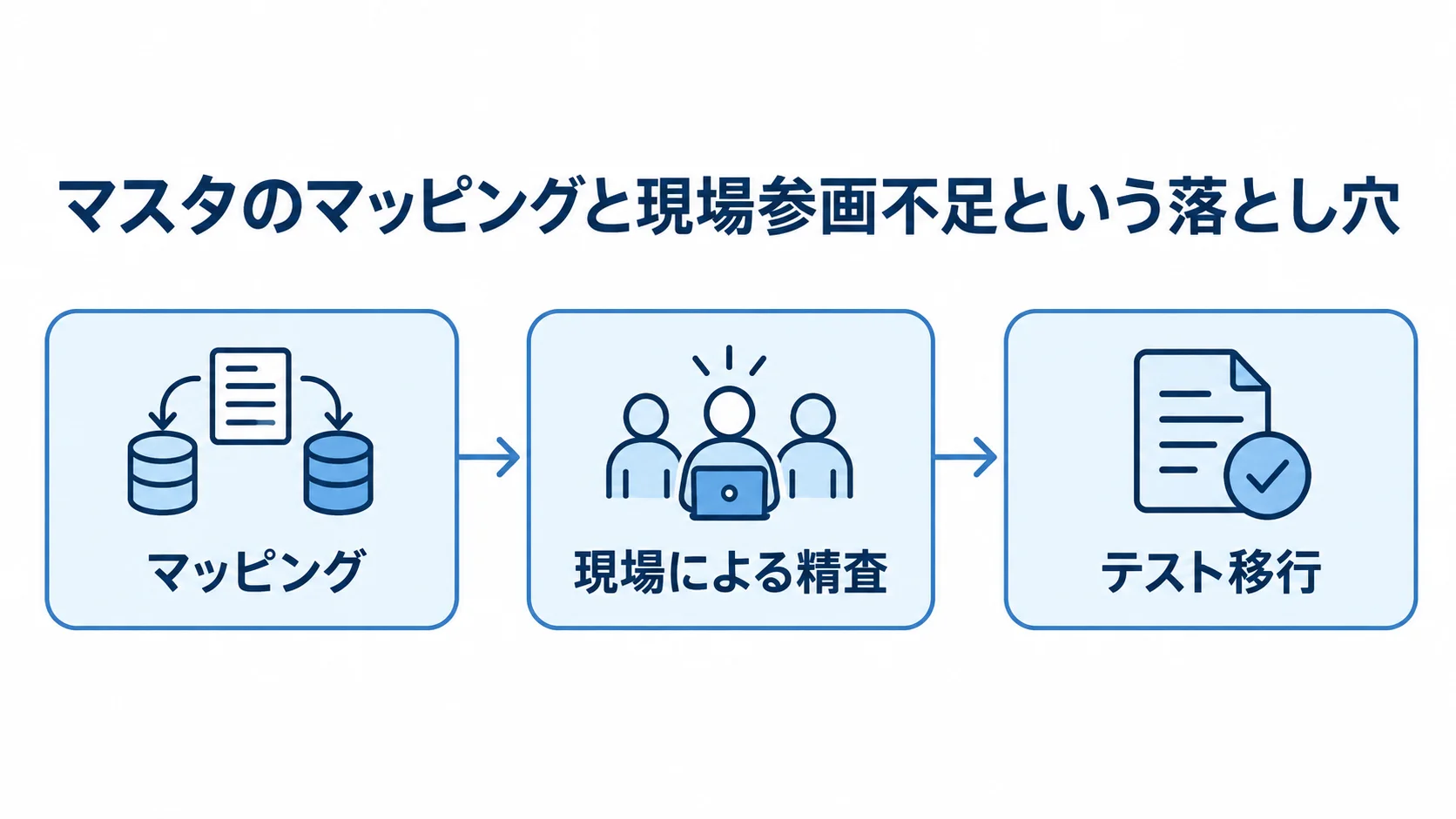 データ移行で組み合わせる三つの作業 マッピング、現場による精査、テスト移行の順に進むデータ移行の流れ。