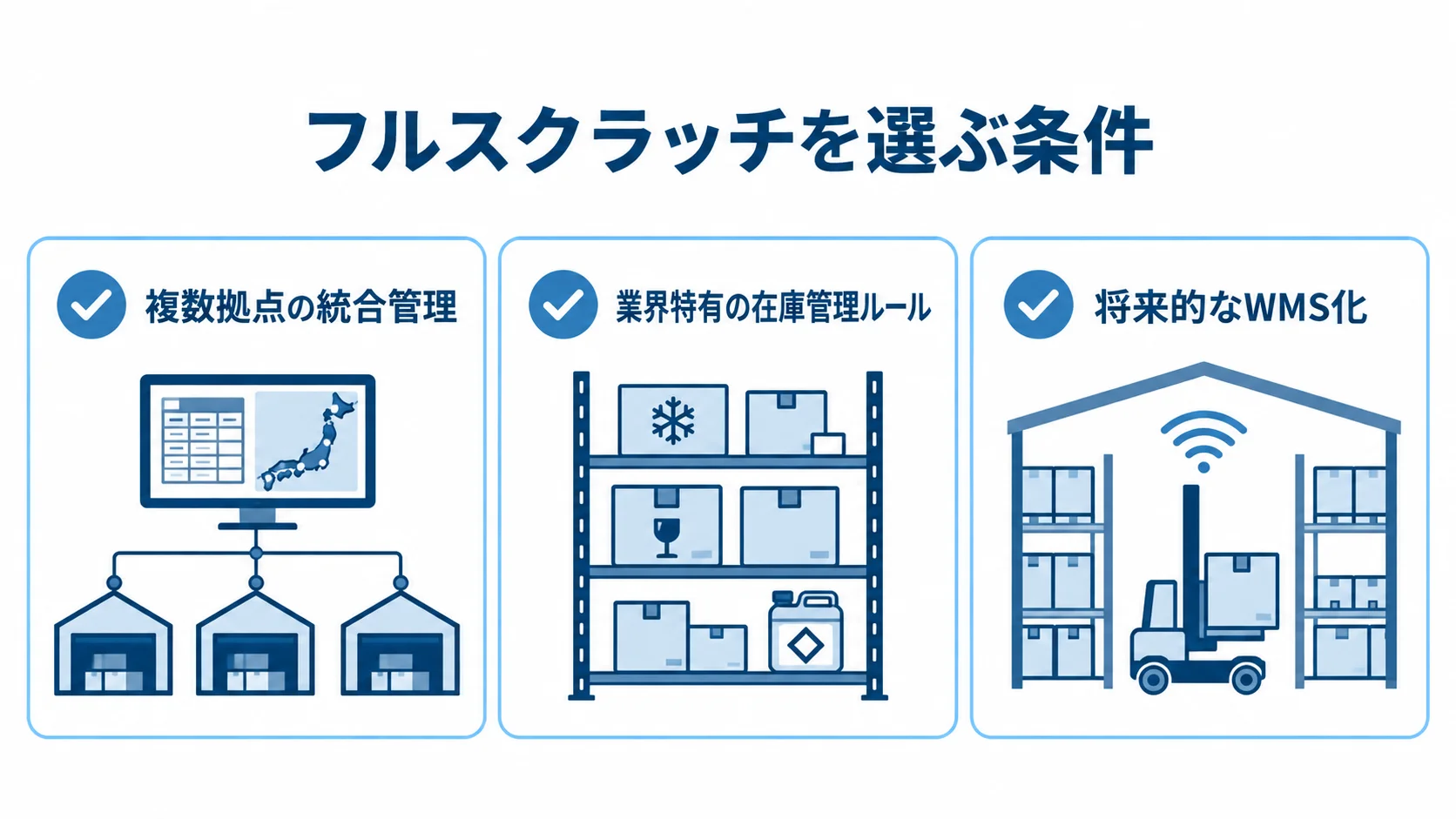 フルスクラッチを選ぶ条件のチェックリスト フルスクラッチを検討する条件として複数拠点管理、業界特有の在庫ルール、将来のWMS化を並べたチェックリスト