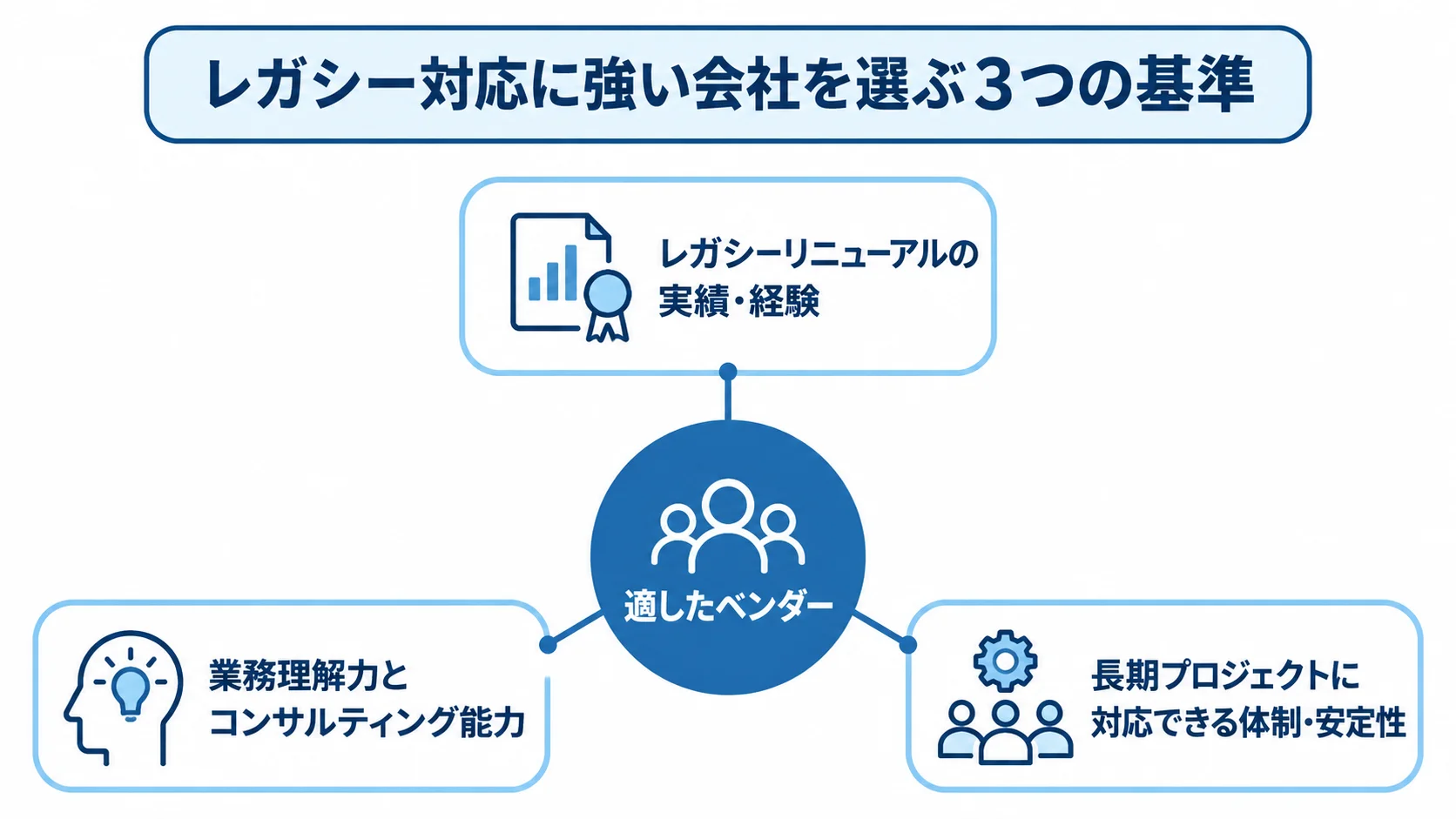 適したベンダーを中心に、実績・経験、業務理解力、長期対応の体制という3基準を結んだ図。