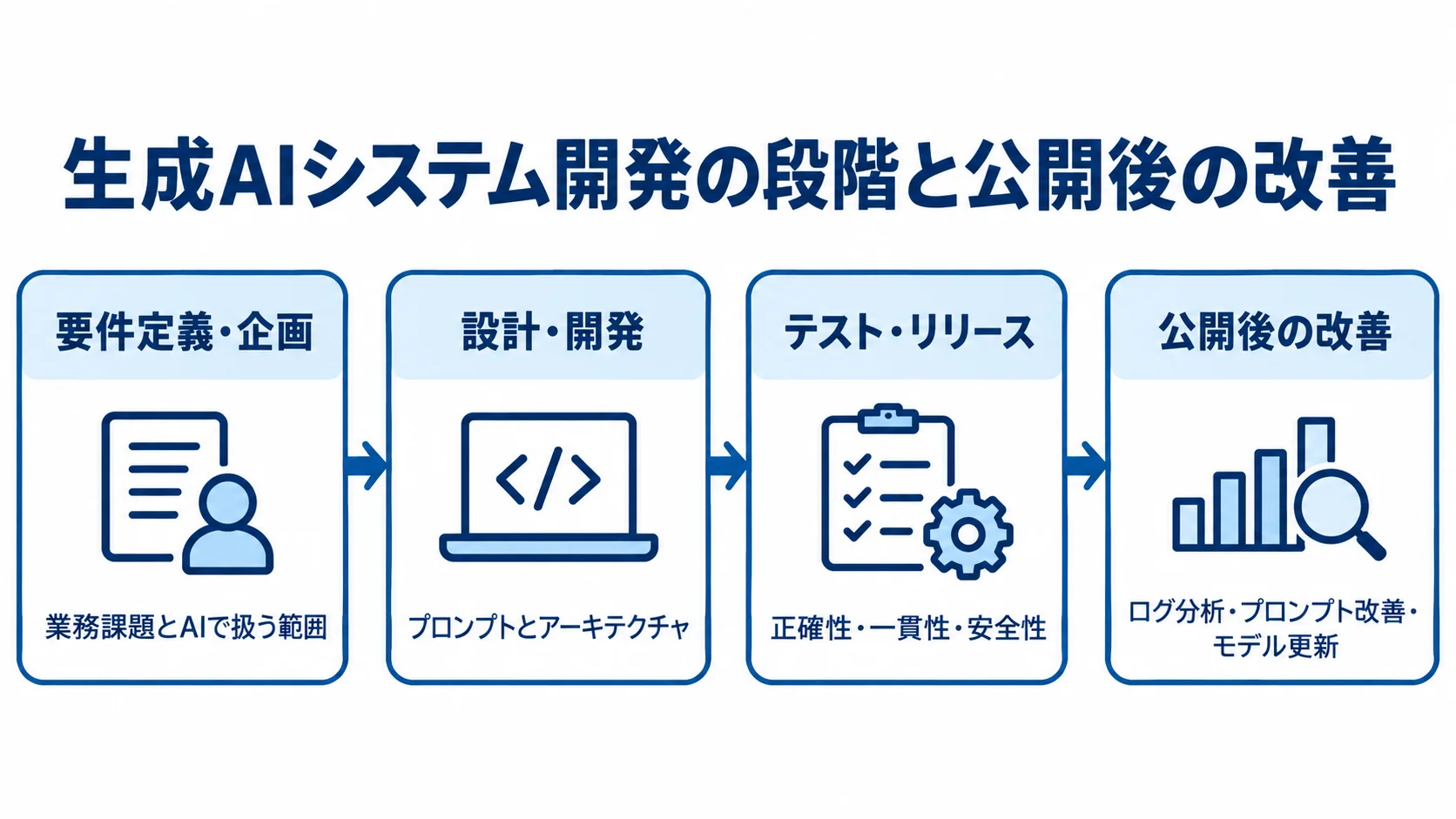 生成AIシステム開発の段階と公開後の改善 生成AIシステム開発の3段階と、公開後に続ける改善を示すパネル図